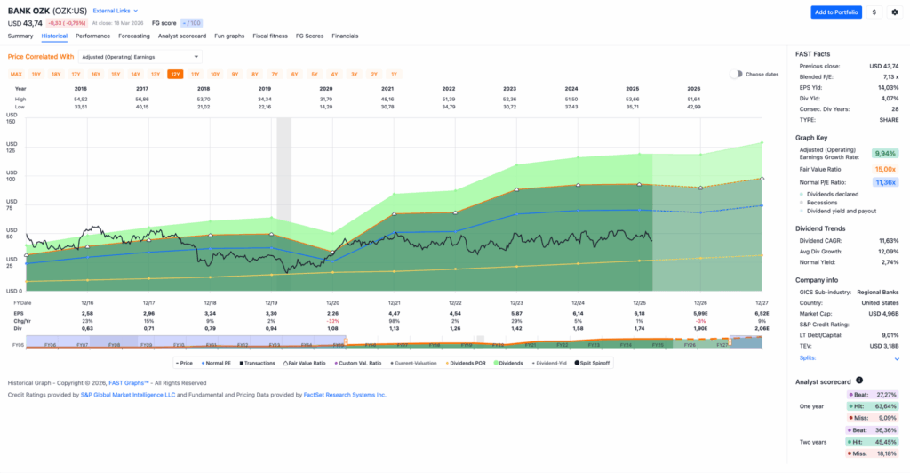 Watchlist im März 2026 - Fastgraphs Chart OZK