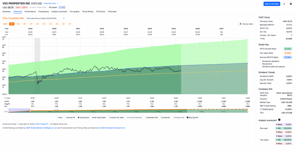 Watchlist im März 2026 - Fastgraphs Chart VICI