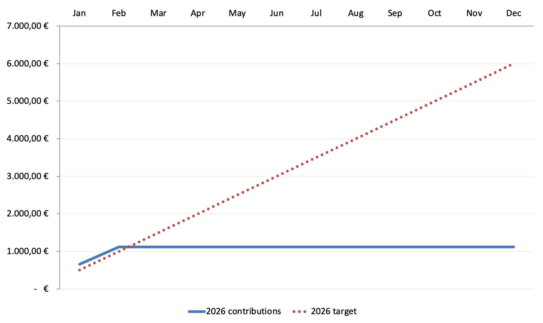 Zielsetzung neues Kapital 2026 - Passives Einkommen mit Dividenden