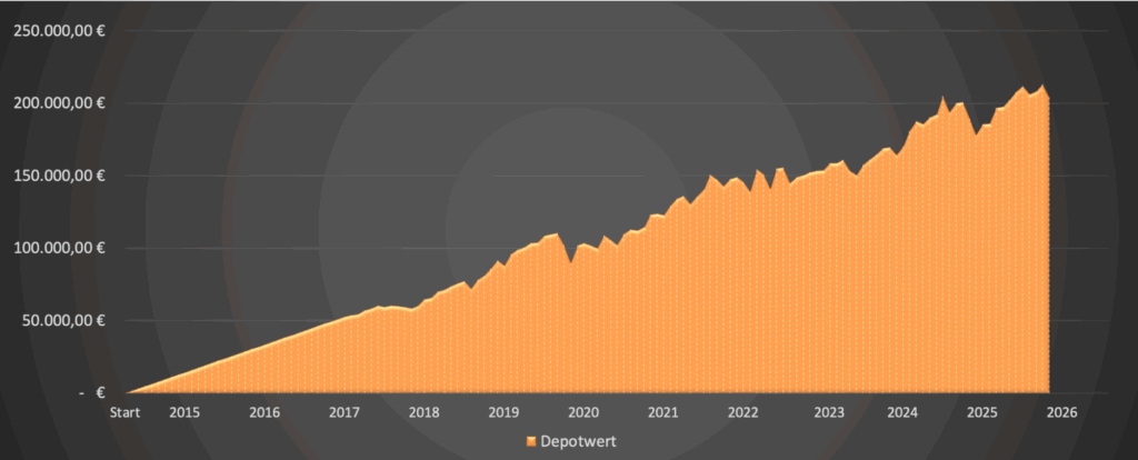 Depotwert 2026 - Dividendenaktiendepot