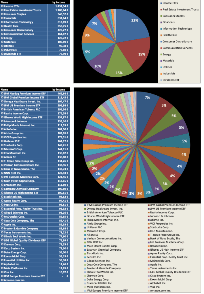 Diversifikation nach Einkommen 2026 - Dividendenaktiendepot