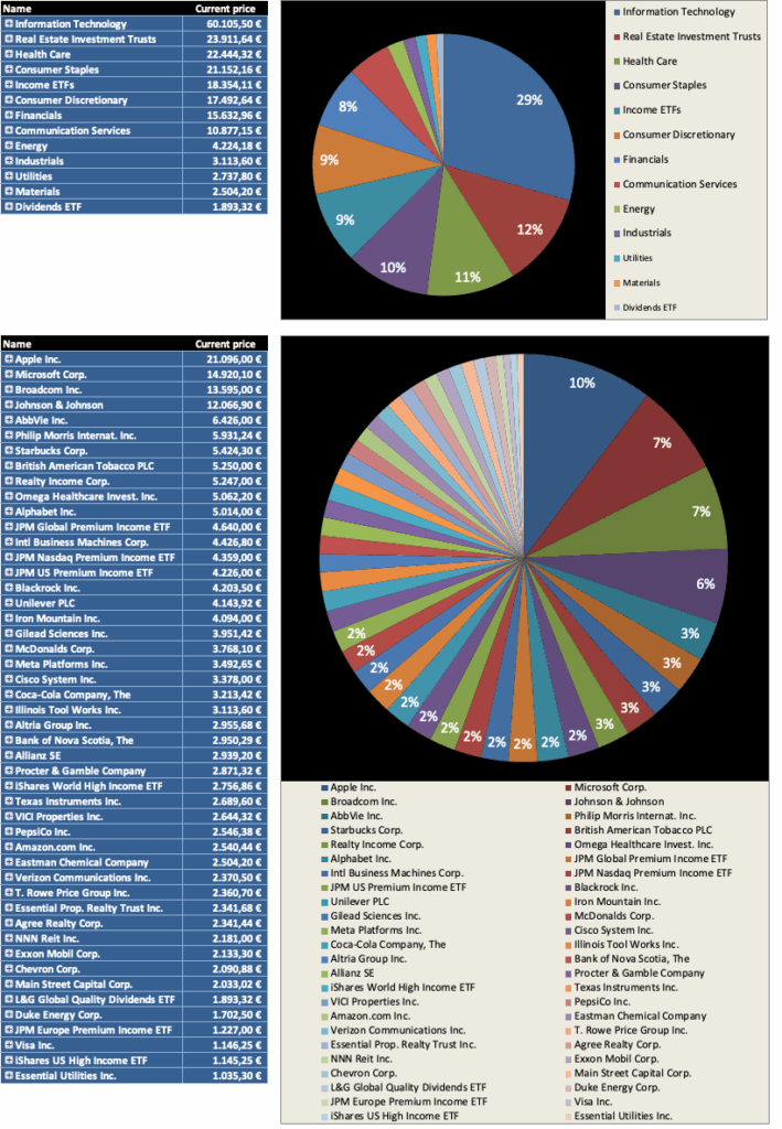 Diversifikation nach Marktbewertung 2026 - Dividendenaktiendepot