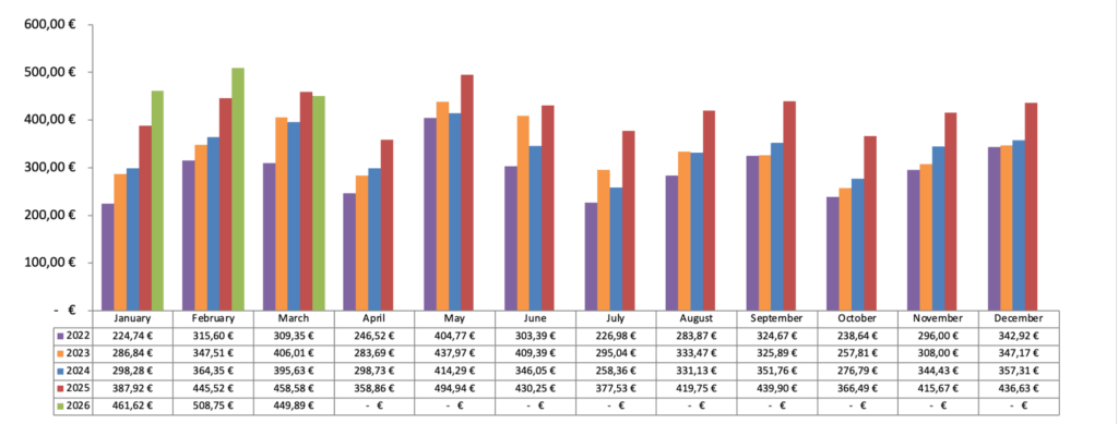 Dividenden Chart 2026 - Passives Einkommen mit Dividenden
