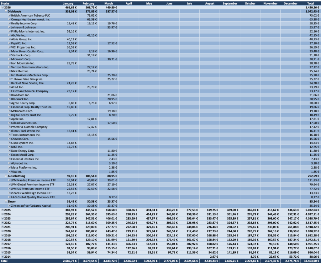Dividenden Tabelle 2026 - Dividendenaktiendepot