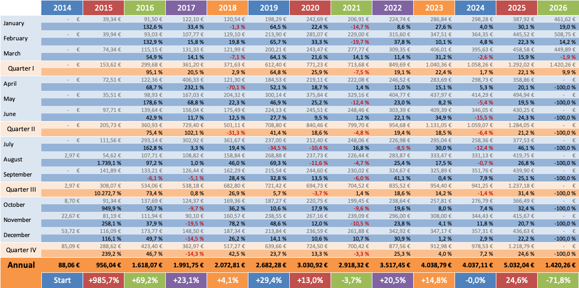 Dividenden Trend 2026 - Dividendenaktiendepot