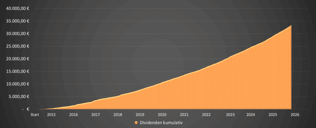 Dividenden kumuliert 2026 - Dividendenaktiendepot