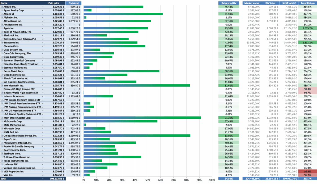 Dividendenausschüttungen 2026 - Dividendenaktiendepot