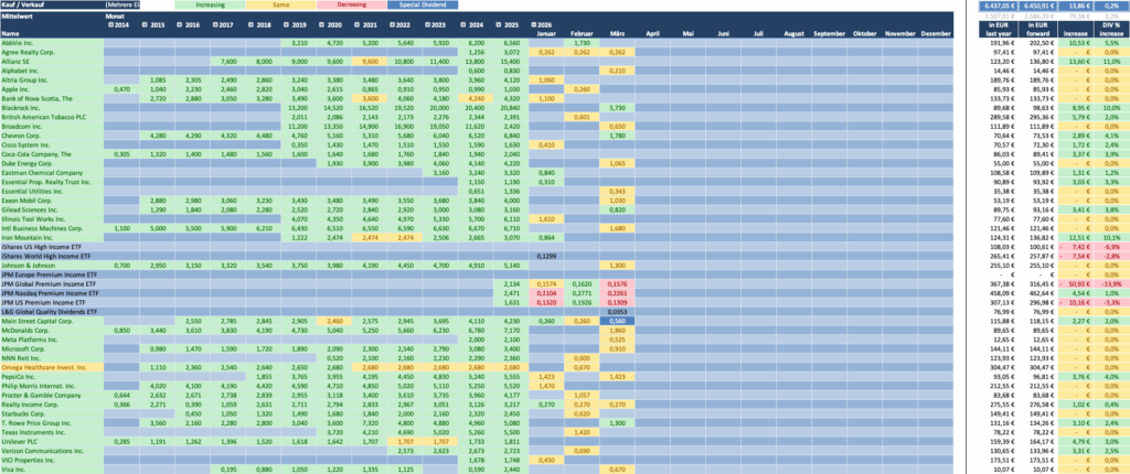 Dividendenwachstum 2026 - Dividendenaktiendepot