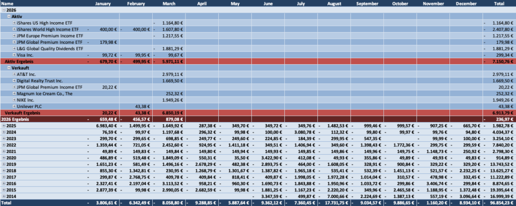 Käufe und Verkäufe Übersicht 2026 - Passives Einkommen mit Dividenden
