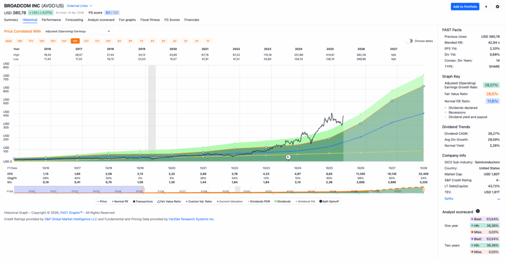 Watchlist im April 2026 - Fastgraphs Chart AVGO