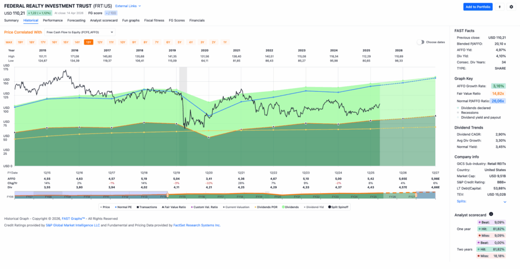 Watchlist im April 2026 - Fastgraphs Chart FRT