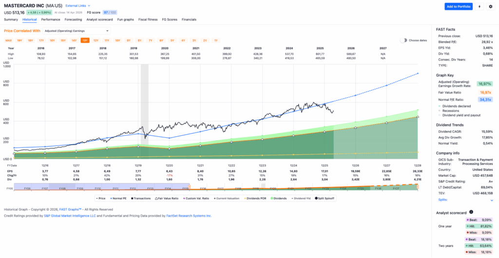 Watchlist im April 2026 - Fastgraphs Chart MA