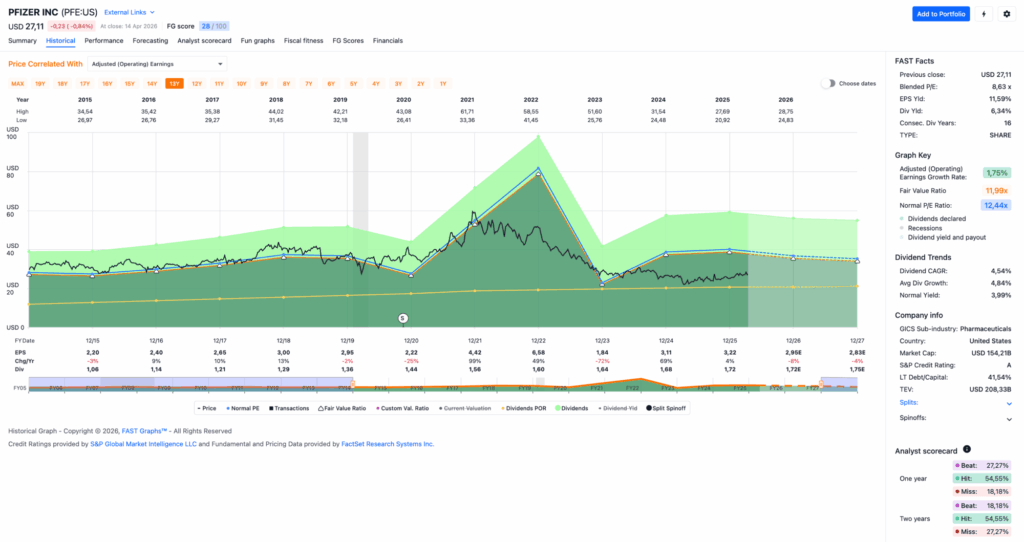 Watchlist im April 2026 - Fastgraphs Chart PFE
