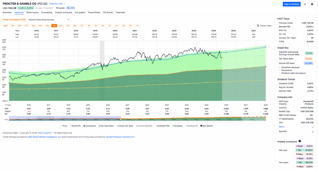 Watchlist im April 2026 - Fastgraphs Chart PG