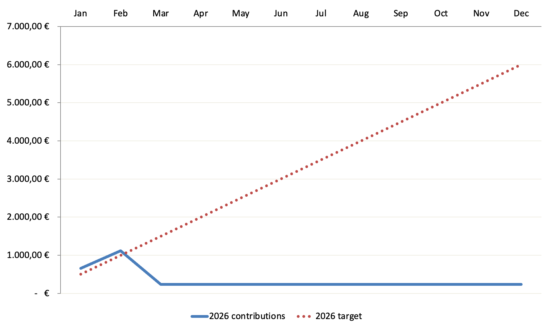 Zielsetzung neues Kapital 2026 - Passives Einkommen mit Dividenden