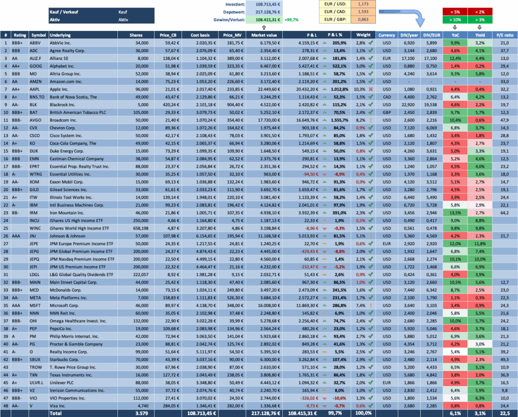 Depot Overview 2026 - Dividendenaktiendepot