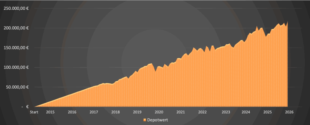 Depotwert 2026 - Dividendenaktiendepot