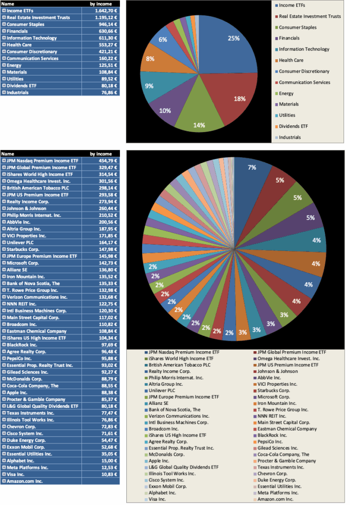 Diversifikation nach Einkommen 2026 - Dividendenaktiendepot