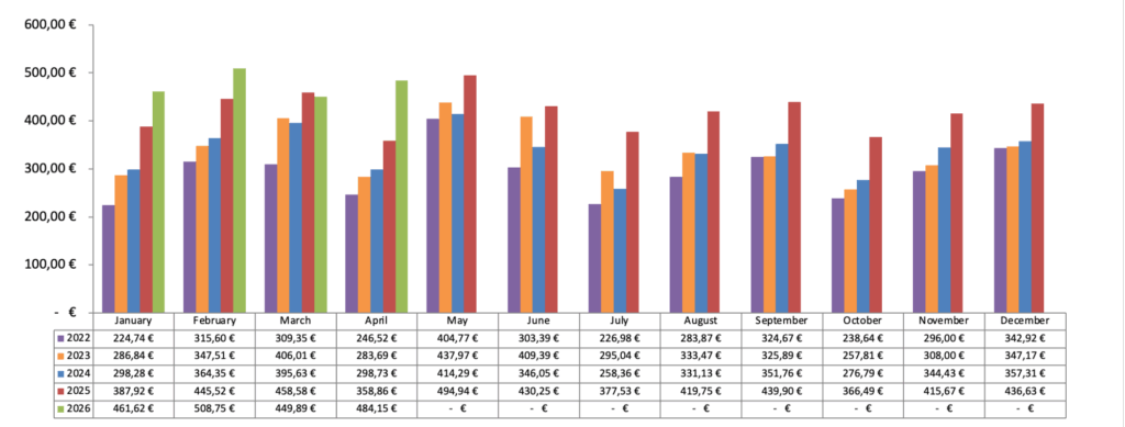 Dividenden Chart 2026 - Passives Einkommen mit Dividenden