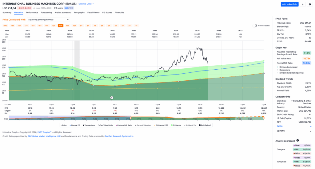 Watchlist im April 2026 - Fastgraphs Chart IBM