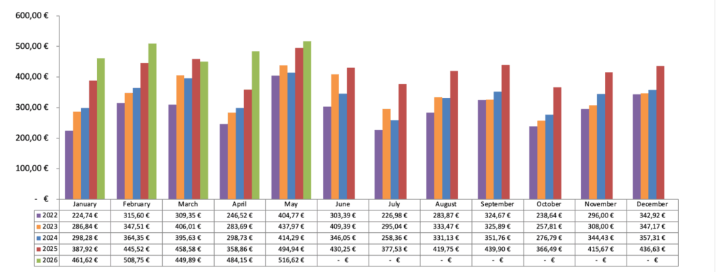 Dividenden Chart 2026 - Passives Einkommen mit Dividenden