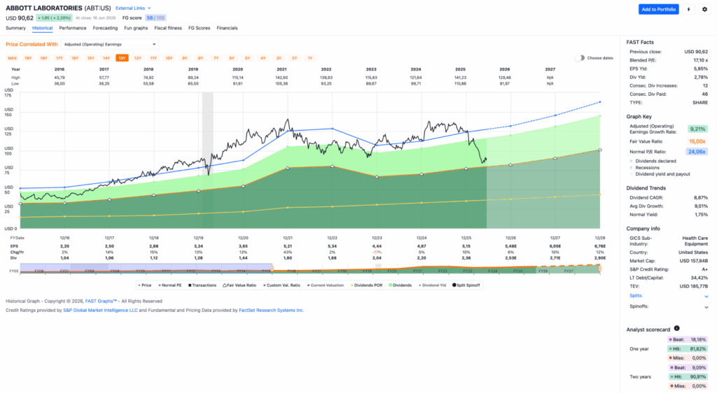 Watchlist im Juni 2026 - Fastgraphs Chart ABT