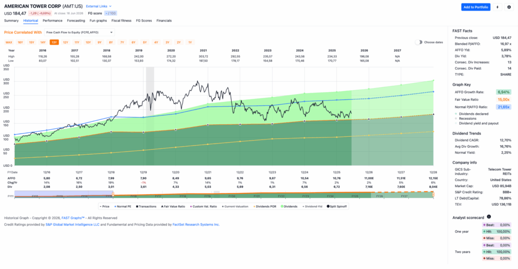 Watchlist im Juni 2026 - Fastgraphs Chart AMT
