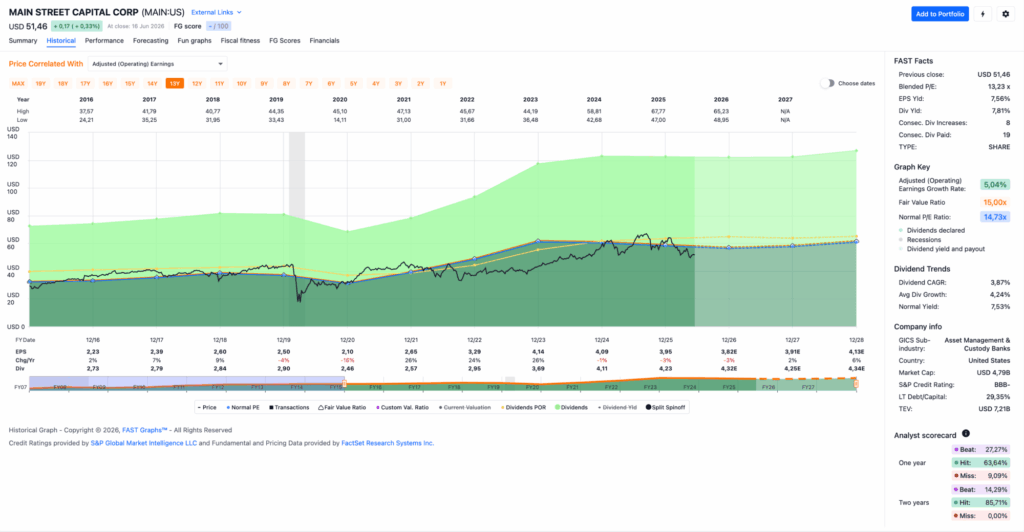 Watchlist im Juni 2026 - Fastgraphs Chart MAIN