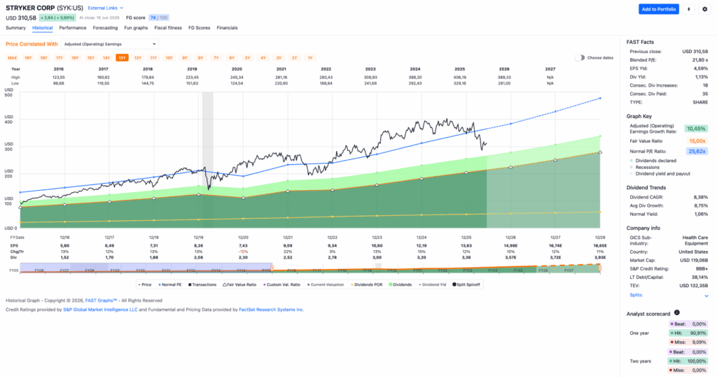 Watchlist im Juni 2026 - Fastgraphs Chart SYK