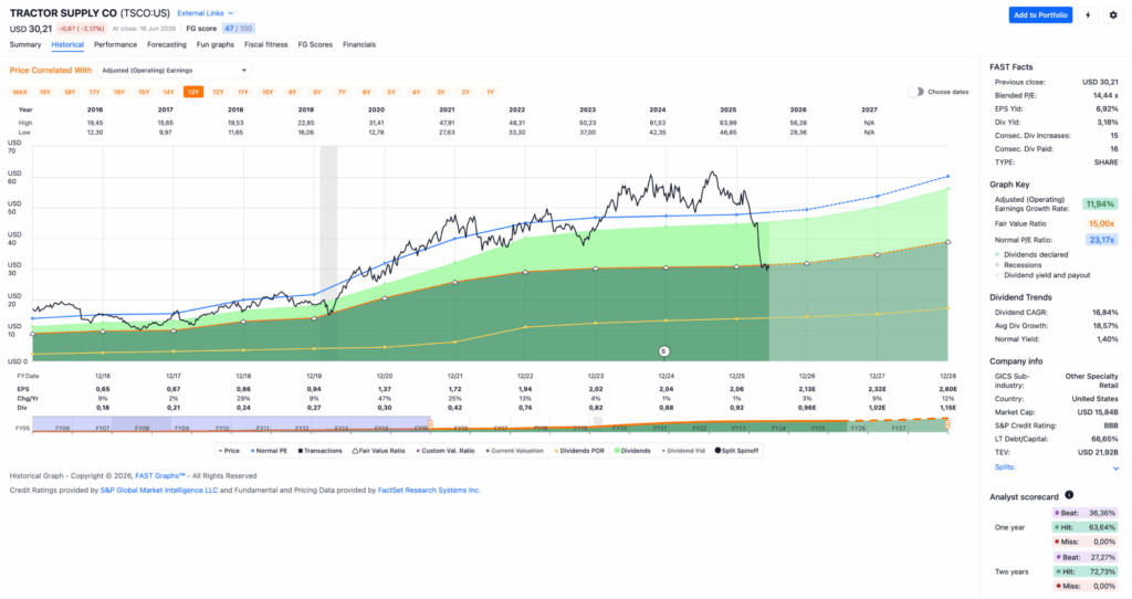 Watchlist im Juni 2026 - Fastgraphs Chart TSCO