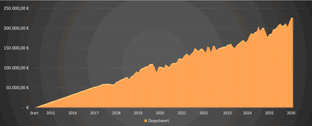 Depotwert 2026 - Dividendenaktiendepot