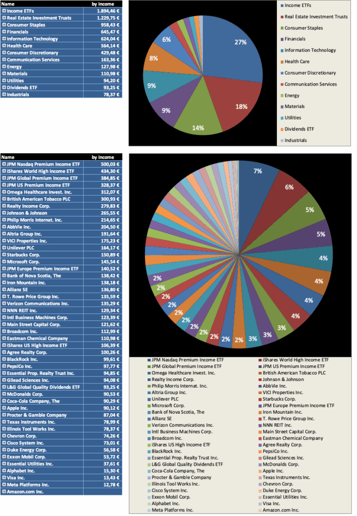 Diversifikation nach Einkommen 2026 - Dividendenaktiendepot