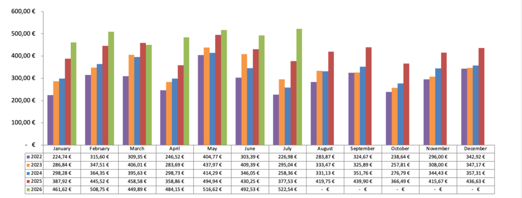 Dividenden Chart 2026 - Passives Einkommen mit Dividenden