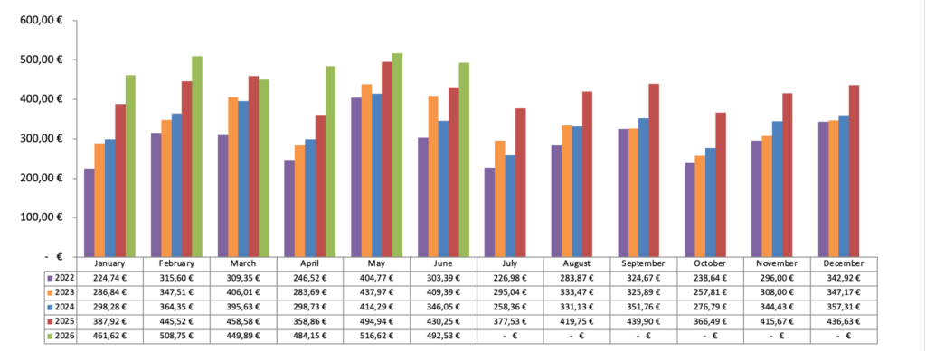 Dividenden Chart 2026 - Passives Einkommen mit Dividenden