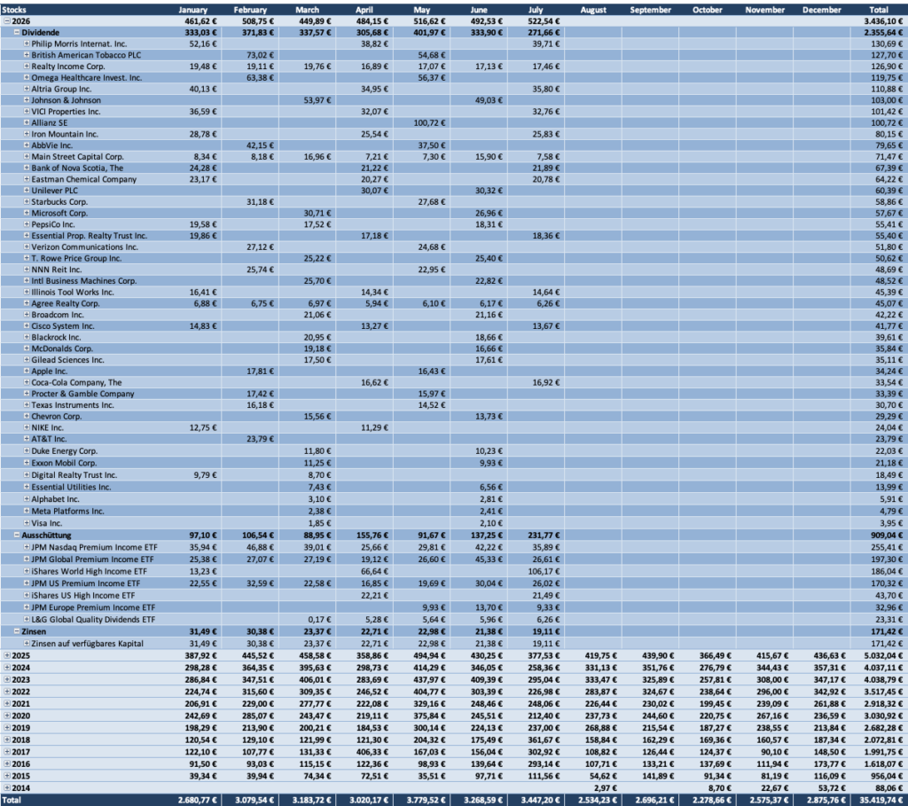 Dividenden Tabelle 2026 - Dividendenaktiendepot