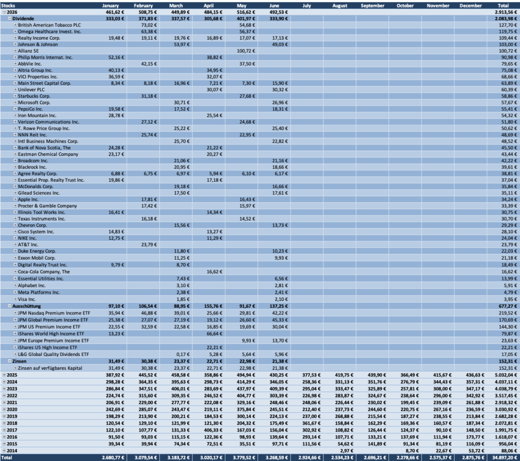 Dividenden Tabelle 2026 - Dividendenaktiendepot
