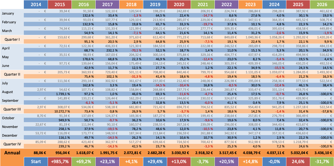 Dividenden Trend 2026 - Dividendenaktiendepot