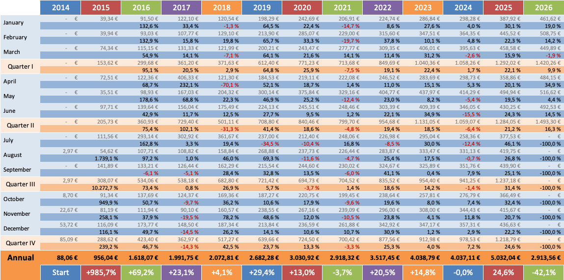 Dividenden Trend 2026 - Dividendenaktiendepot