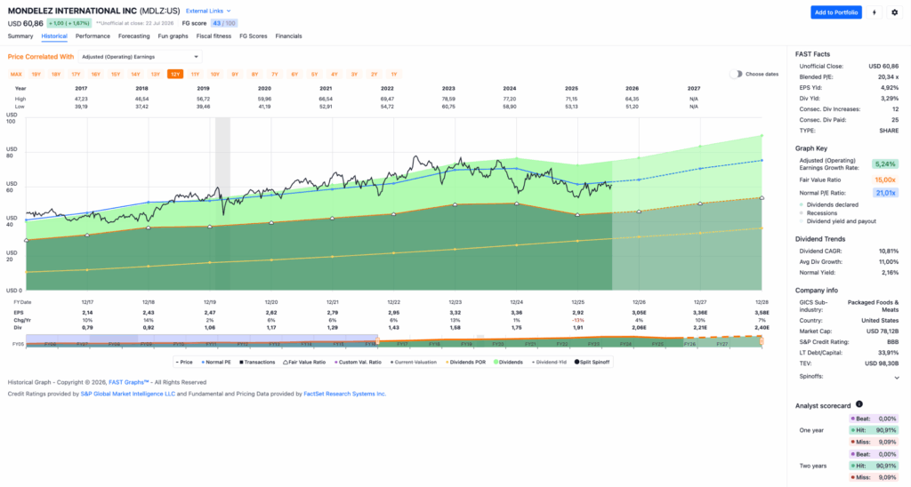 Watchlist im Juli 2026 - Fastgraphs Chart MDLZ