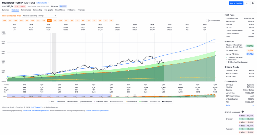 Watchlist im Juli 2026 - Fastgraphs Chart MSFT