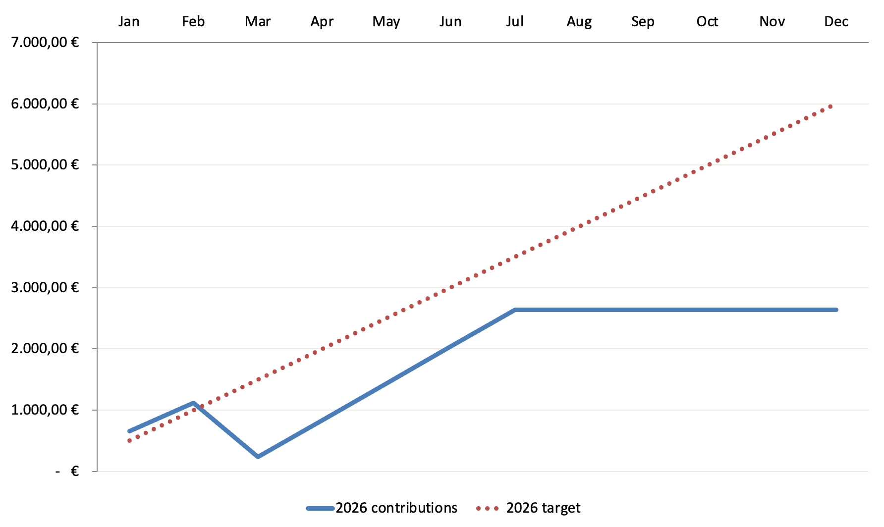 Zielsetzung neues Kapital 2026 - Passives Einkommen mit Dividenden