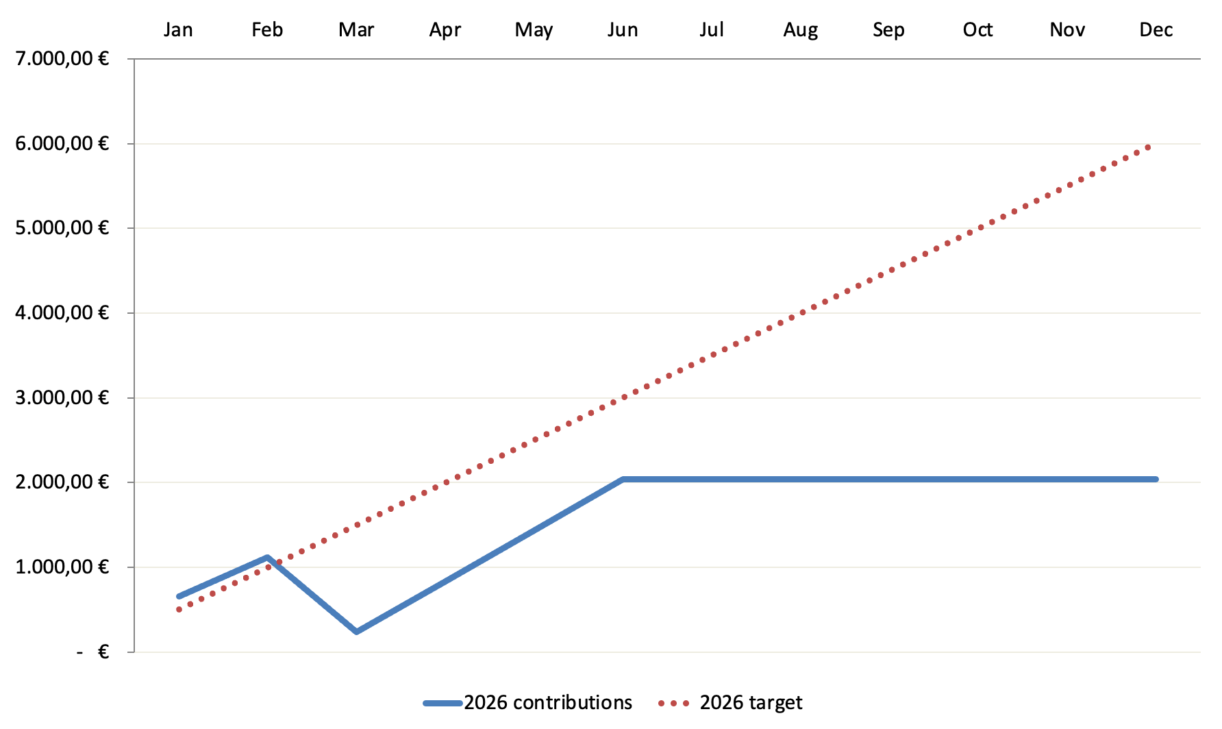 Zielsetzung neues Kapital 2026 - Passives Einkommen mit Dividenden