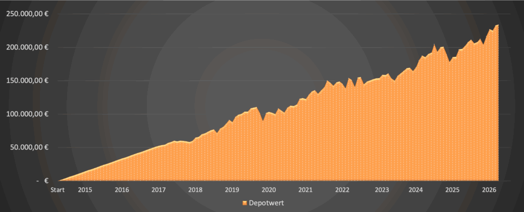 Depotwert 2026 - Dividendenaktiendepot