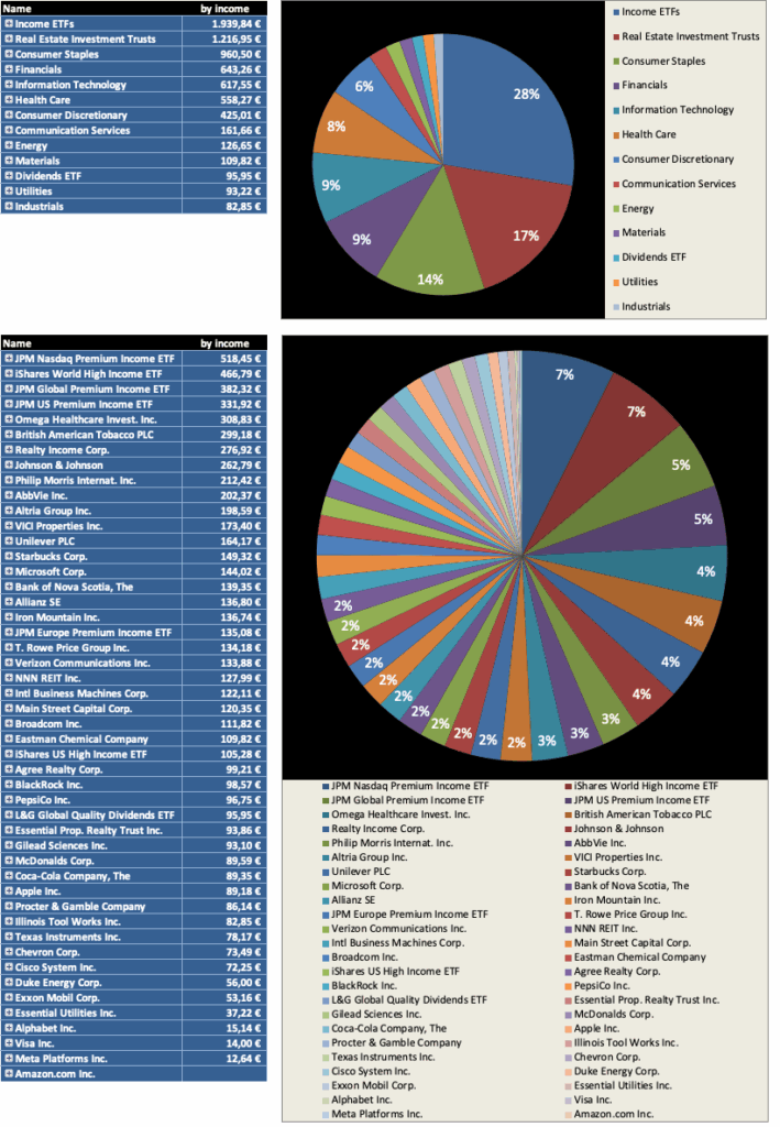 Diversifikation nach Einkommen 2026 - Dividendenaktiendepot