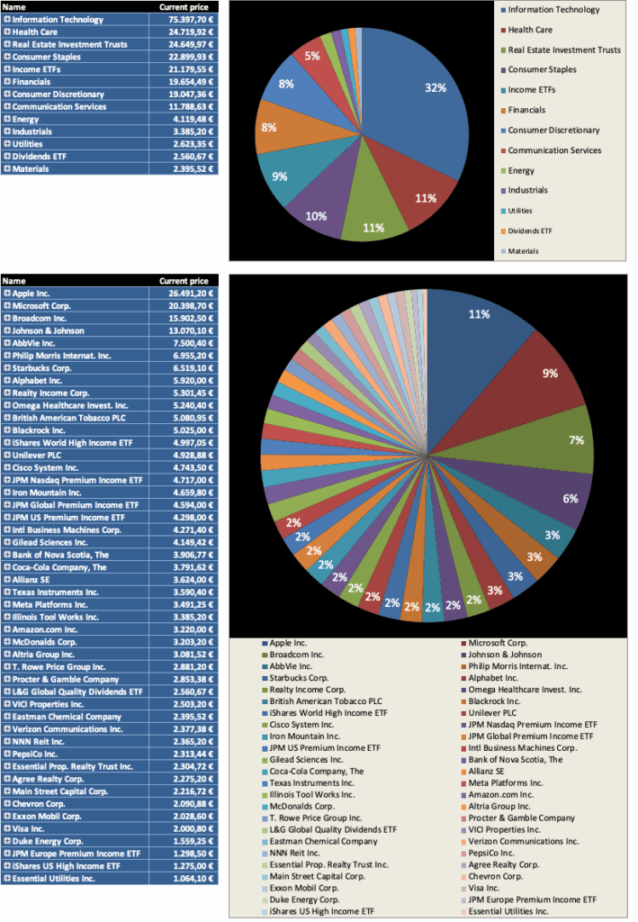 Diversifikation nach Marktbewertung 2026 - Dividendenaktiendepot