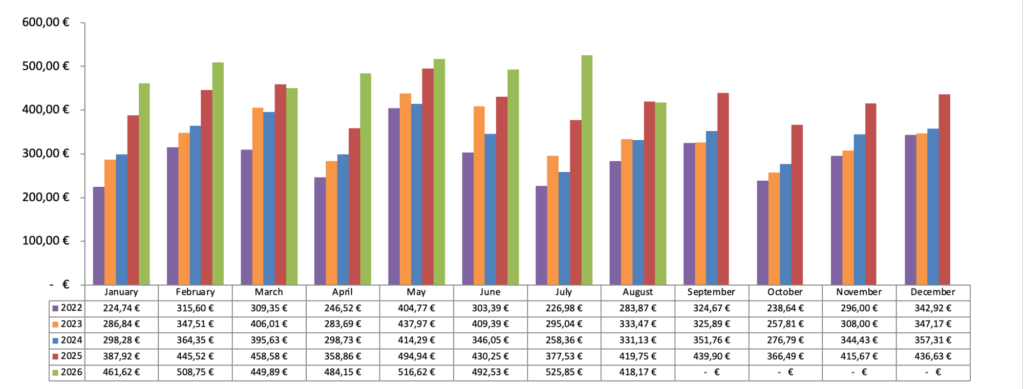 Dividenden Chart 2026 - Passives Einkommen mit Dividenden