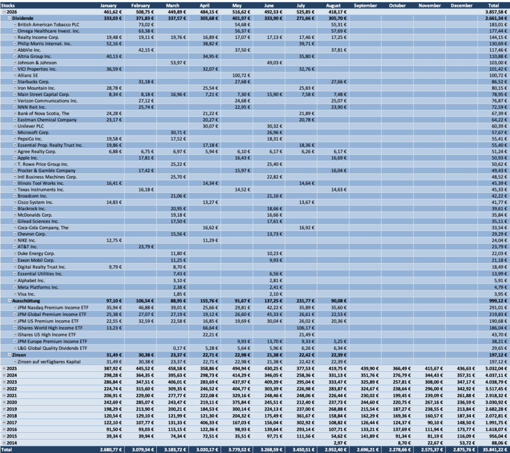 Dividenden Tabelle 2026 - Dividendenaktiendepot