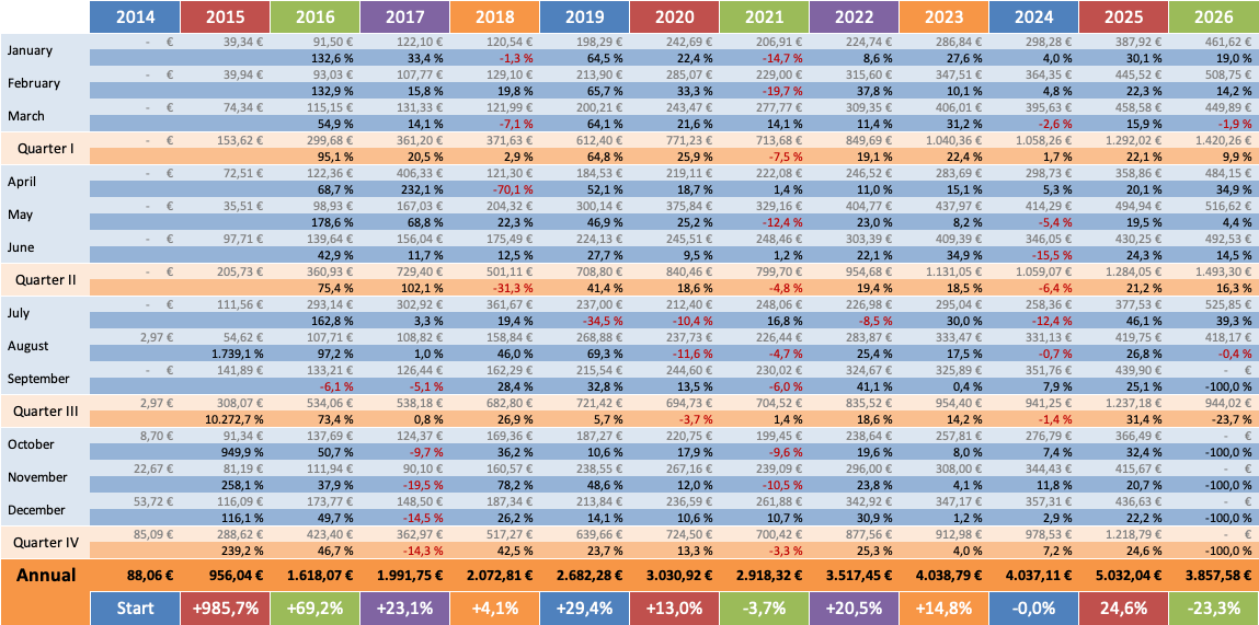 Dividenden Trend 2026 - Dividendenaktiendepot