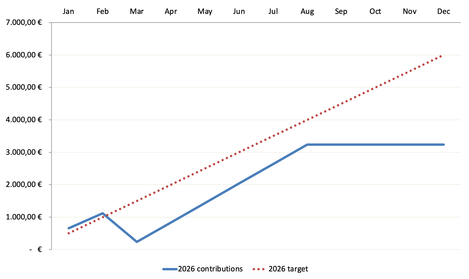 Zielsetzung neues Kapital 2026 - Passives Einkommen mit Dividenden