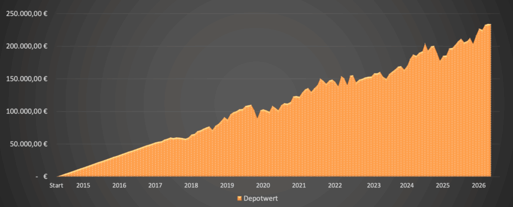 Depotwert 2026 - Dividendenaktiendepot